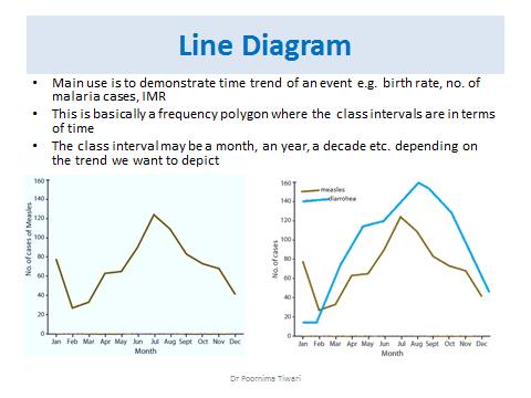 most common graphical presentation of quantitative data is